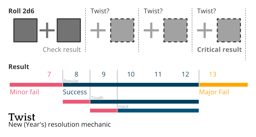 A diagram demonstrating the mechanic. Squares representing are added together along the top. A bar chart shows the range of success and failure for each difficulty.